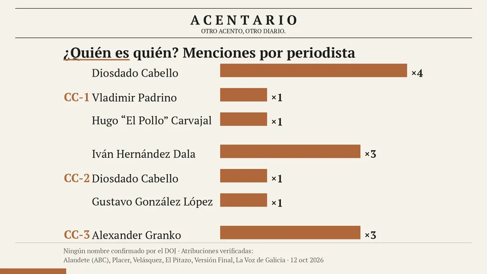 ¿Quiénes son CC-1, CC-2 y CC-3? Los nombres que la prensa ya pone a los cómplices de Maduro en las torturas